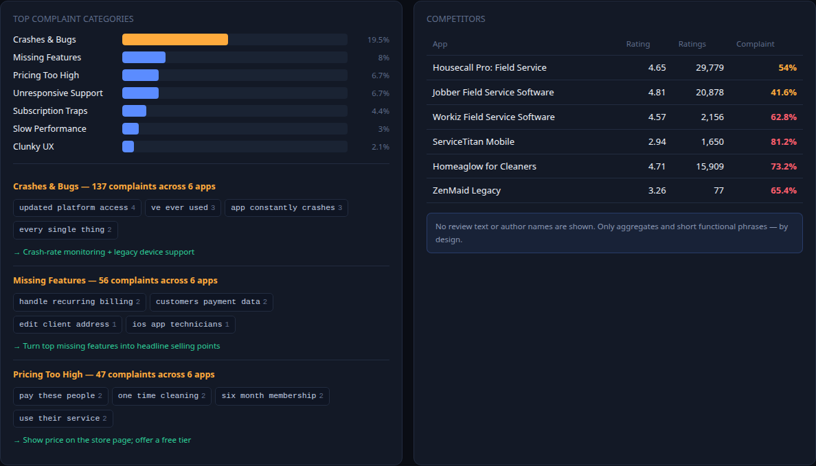 Complaint categories and recurring phrases